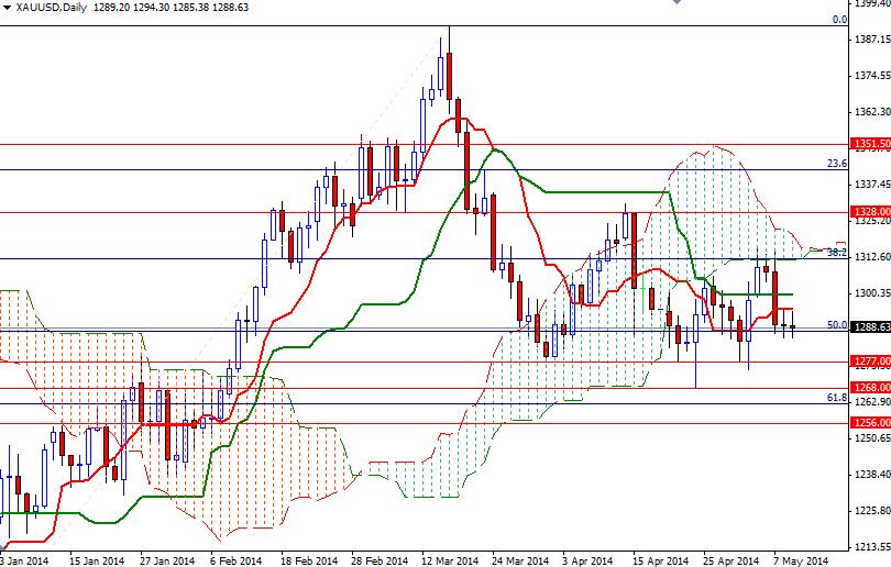 XAUUSD Daily XAUUSD Daily 51214